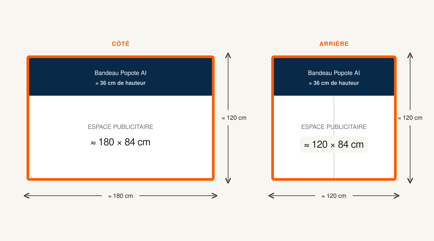 Dimensions des espaces publicitaires : côté 180 × 84 cm, arrière 120 × 84 cm, bandeau Popote AI ≈ 36 cm